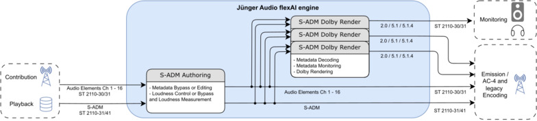 flexAI S-ADM Monitoring signal flow